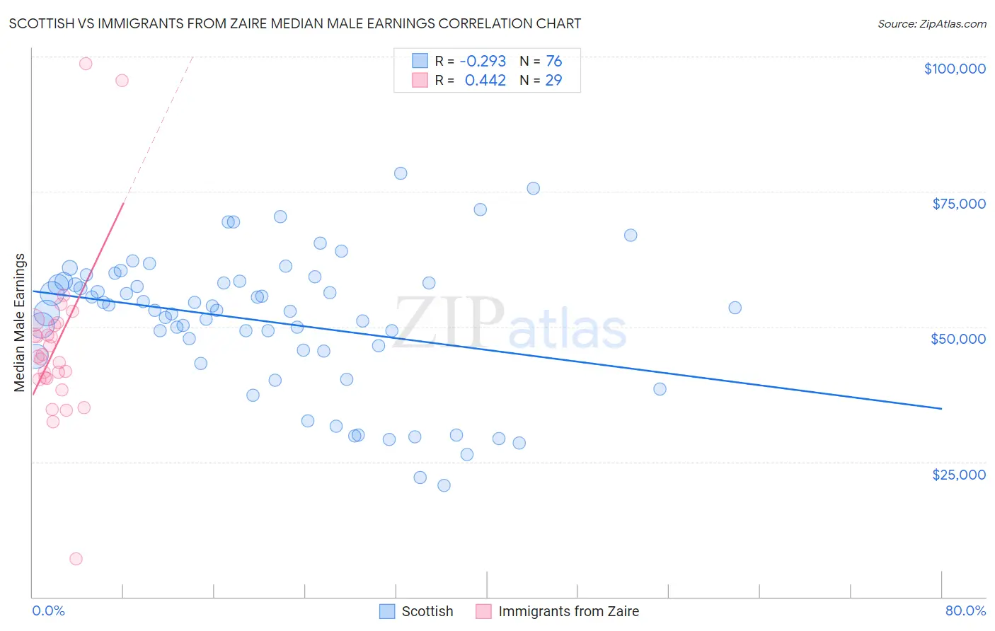 Scottish vs Immigrants from Zaire Median Male Earnings