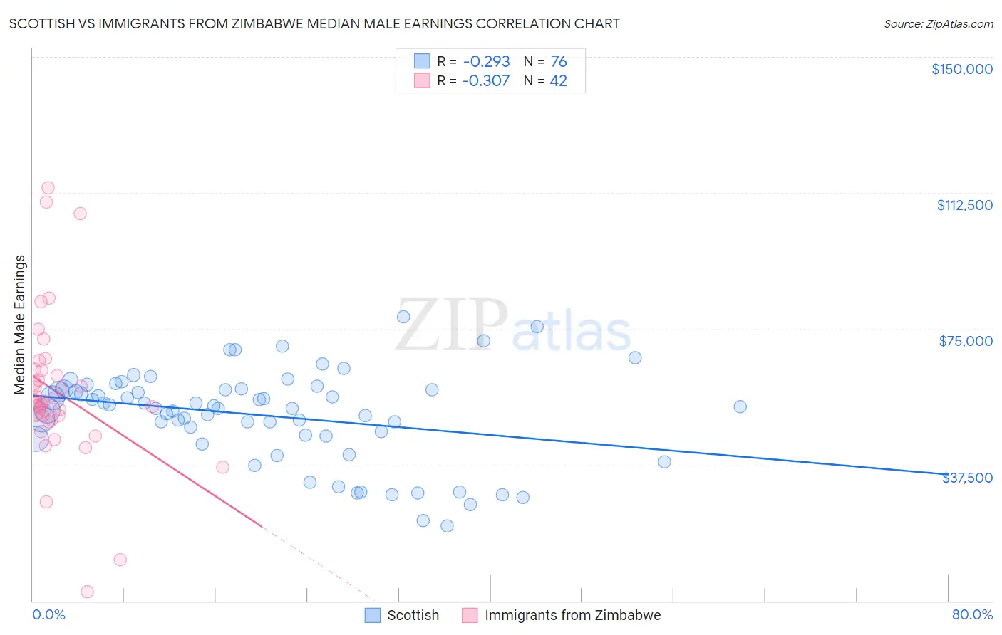 Scottish vs Immigrants from Zimbabwe Median Male Earnings