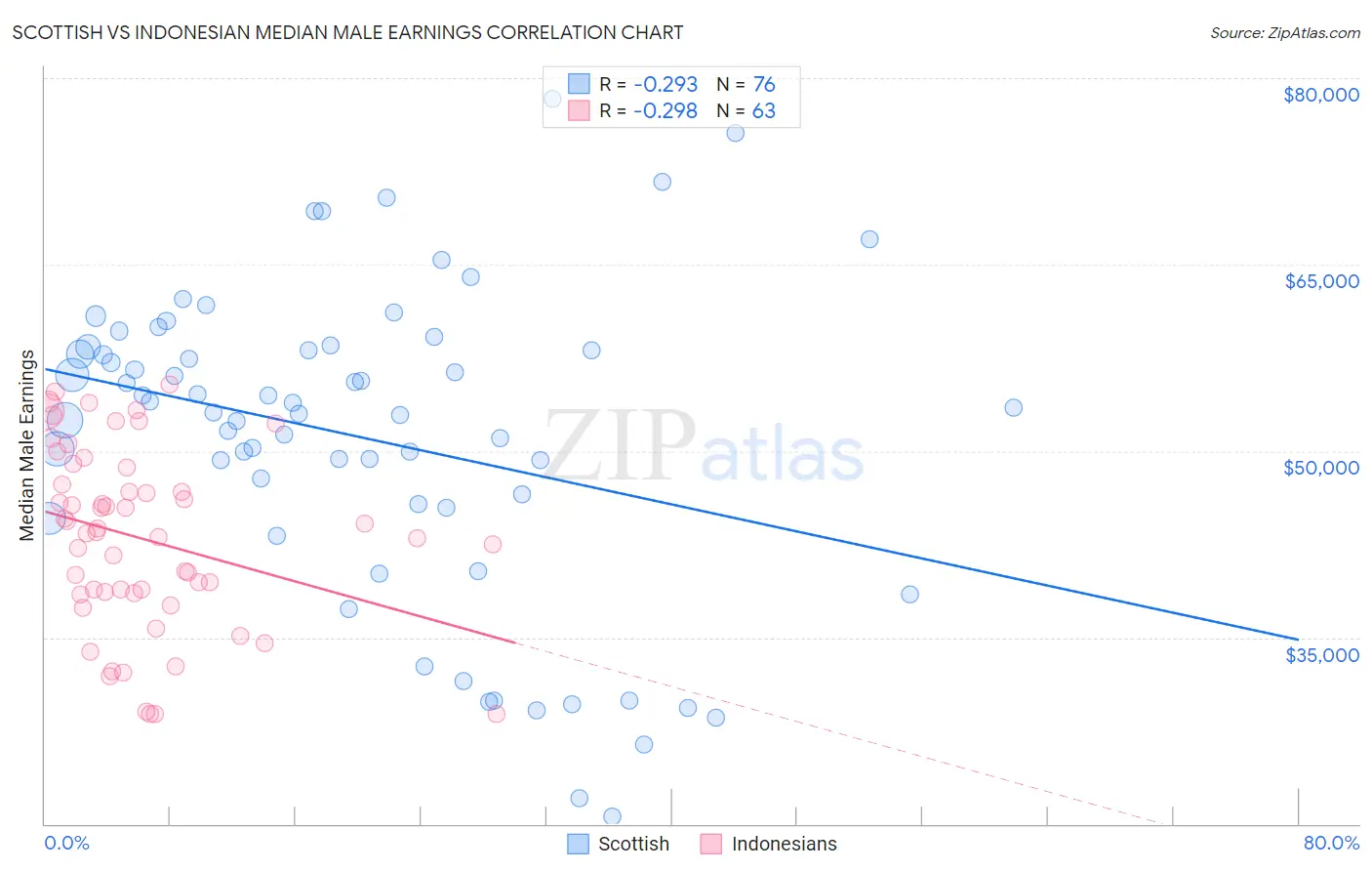 Scottish vs Indonesian Median Male Earnings