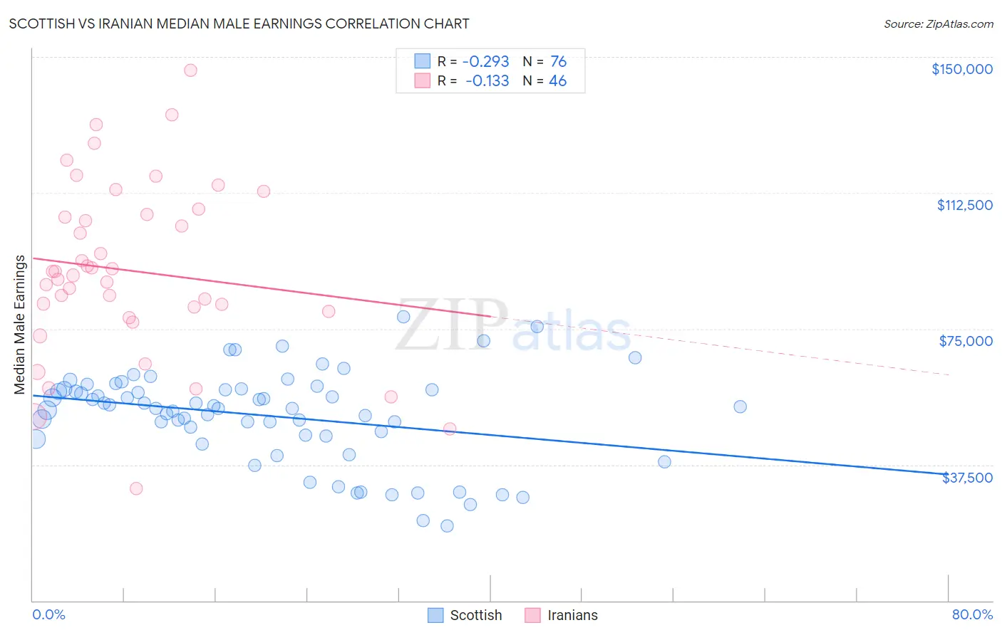 Scottish vs Iranian Median Male Earnings