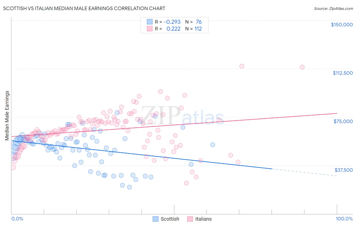 Scottish vs Italian Median Male Earnings