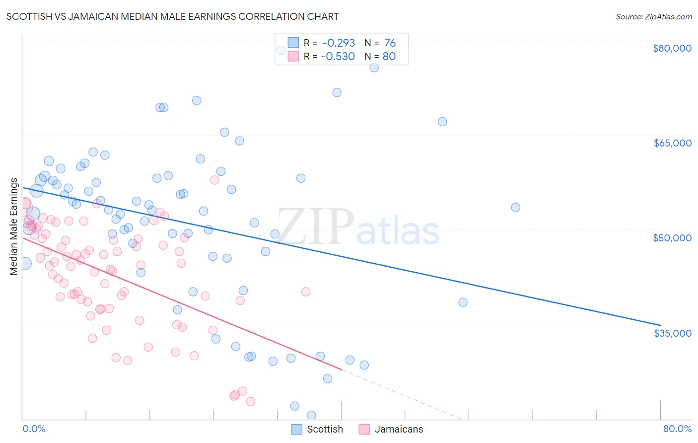 Scottish vs Jamaican Median Male Earnings