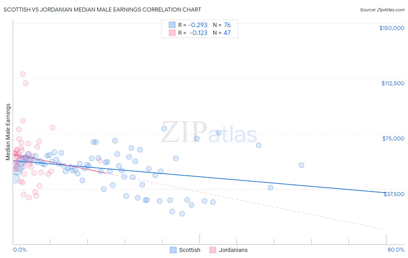 Scottish vs Jordanian Median Male Earnings