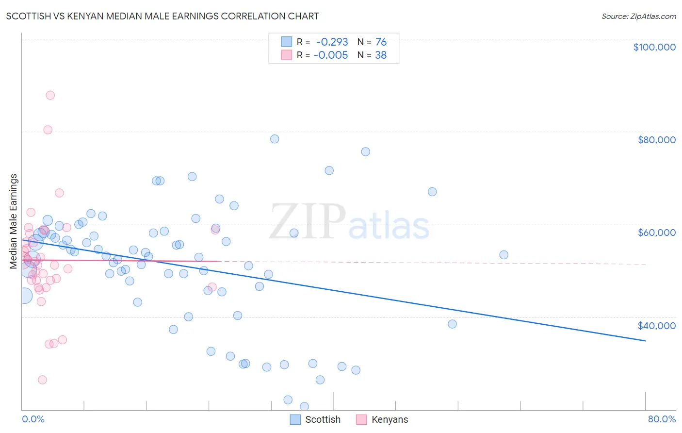 Scottish vs Kenyan Median Male Earnings