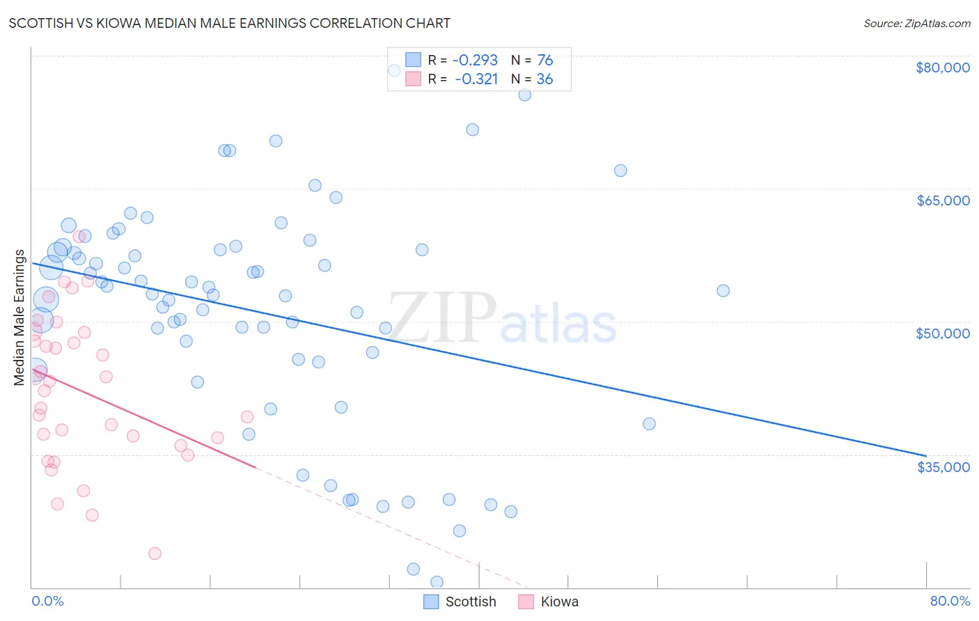 Scottish vs Kiowa Median Male Earnings