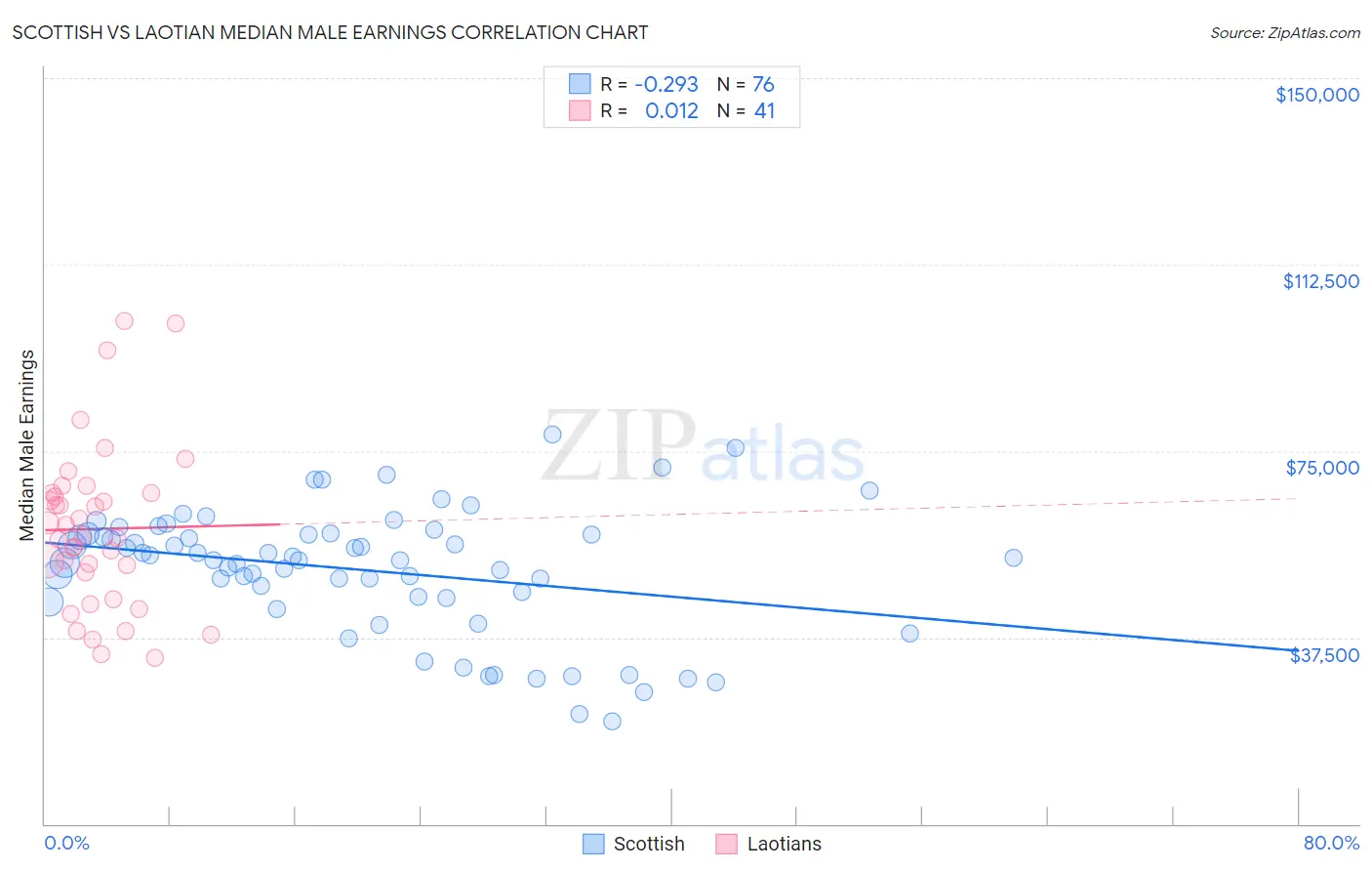 Scottish vs Laotian Median Male Earnings