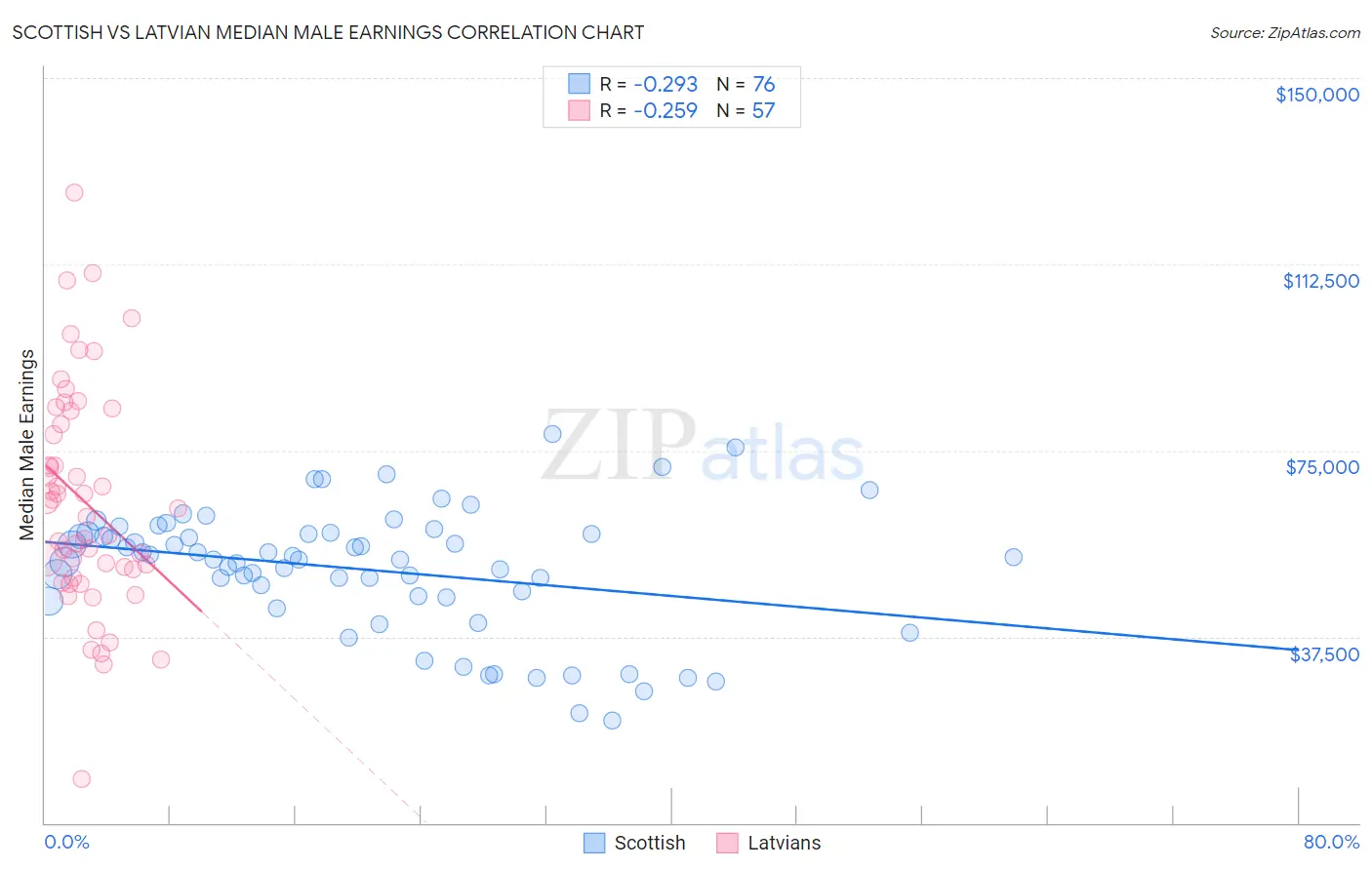 Scottish vs Latvian Median Male Earnings