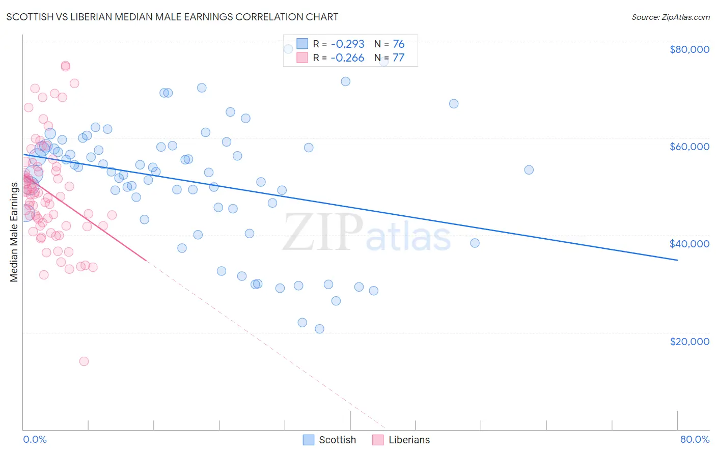 Scottish vs Liberian Median Male Earnings