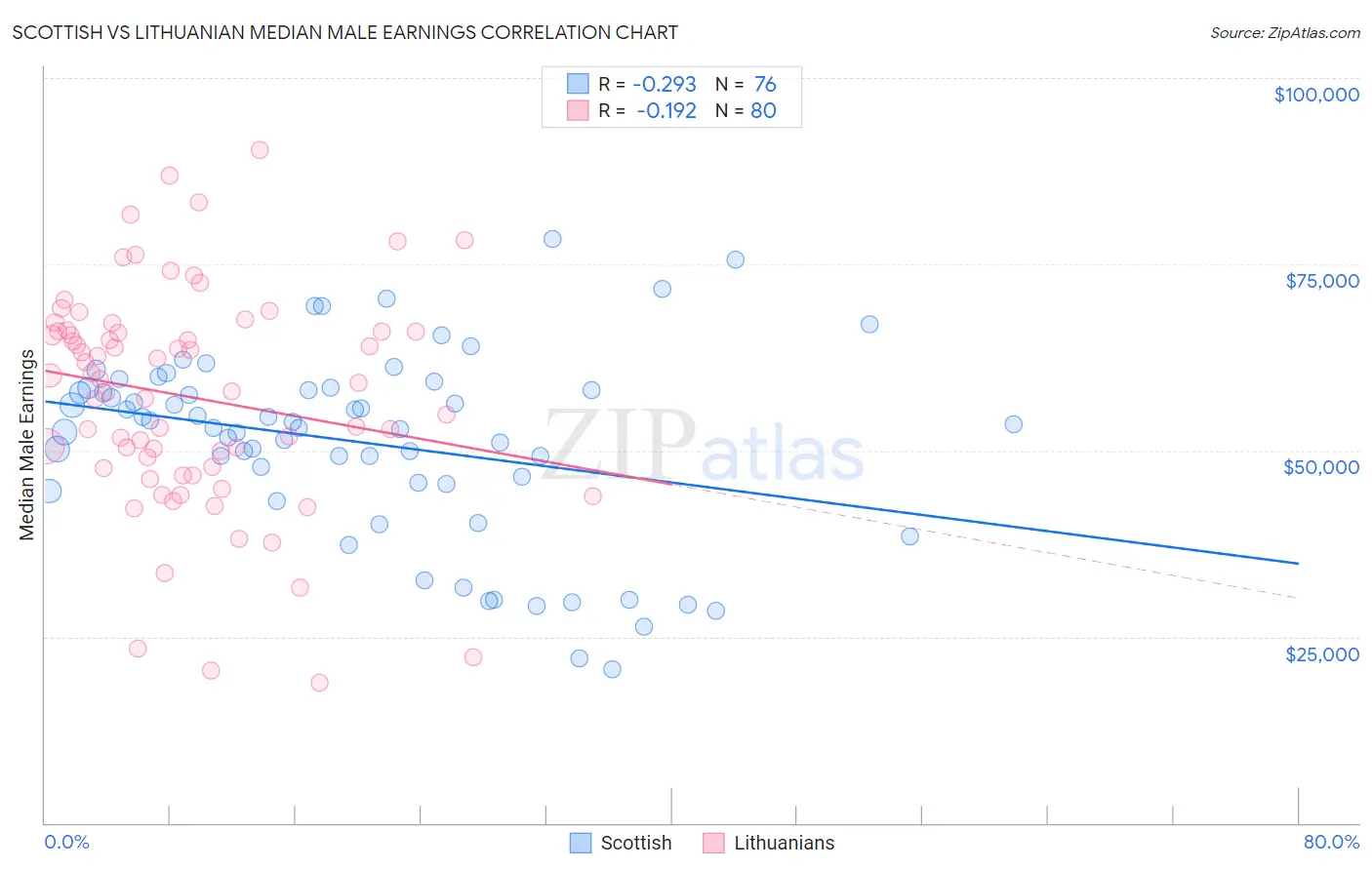 Scottish vs Lithuanian Median Male Earnings