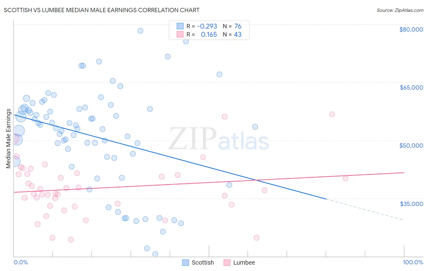 Scottish vs Lumbee Median Male Earnings