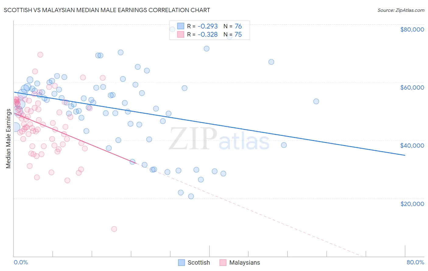 Scottish vs Malaysian Median Male Earnings