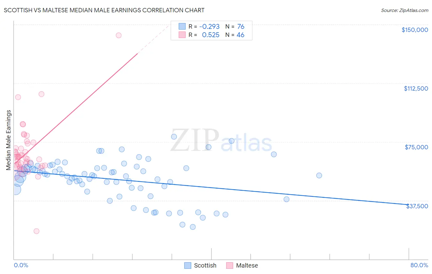 Scottish vs Maltese Median Male Earnings