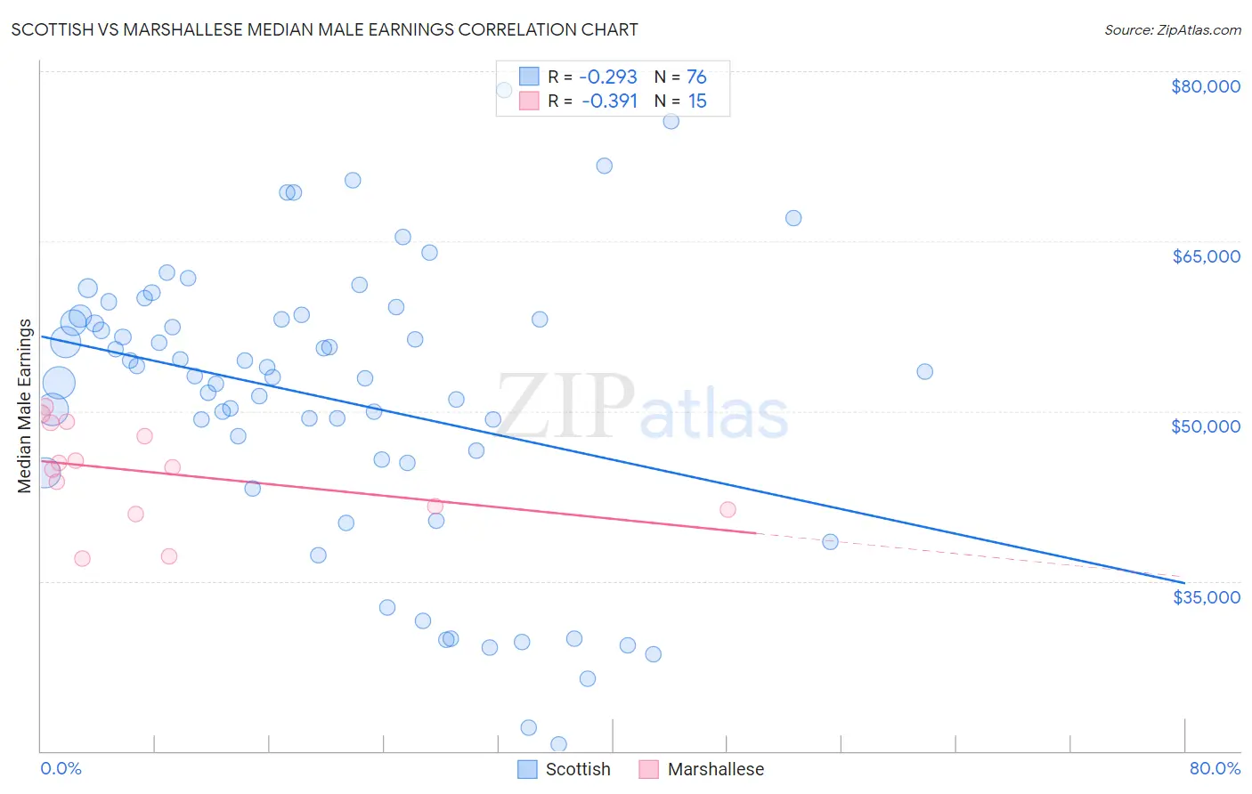 Scottish vs Marshallese Median Male Earnings