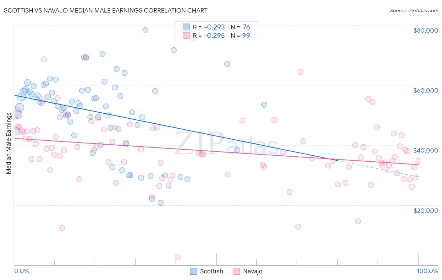 Scottish vs Navajo Median Male Earnings