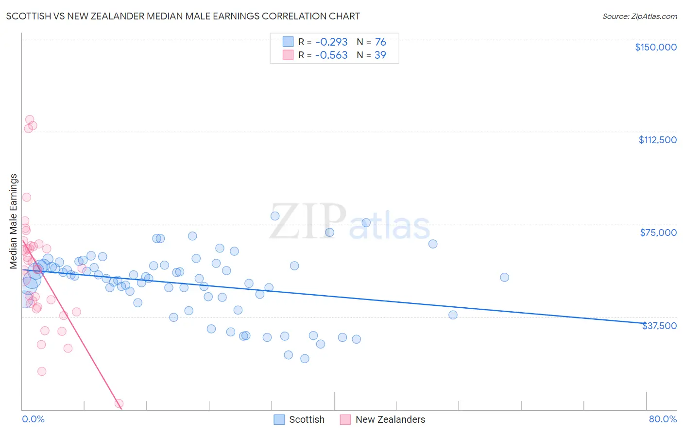 Scottish vs New Zealander Median Male Earnings