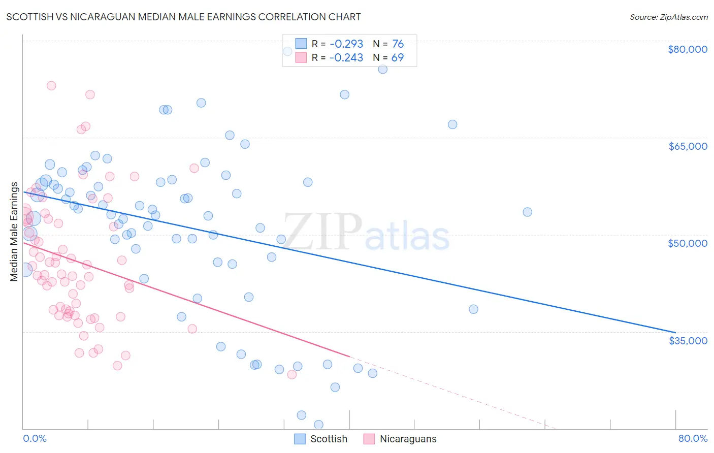 Scottish vs Nicaraguan Median Male Earnings