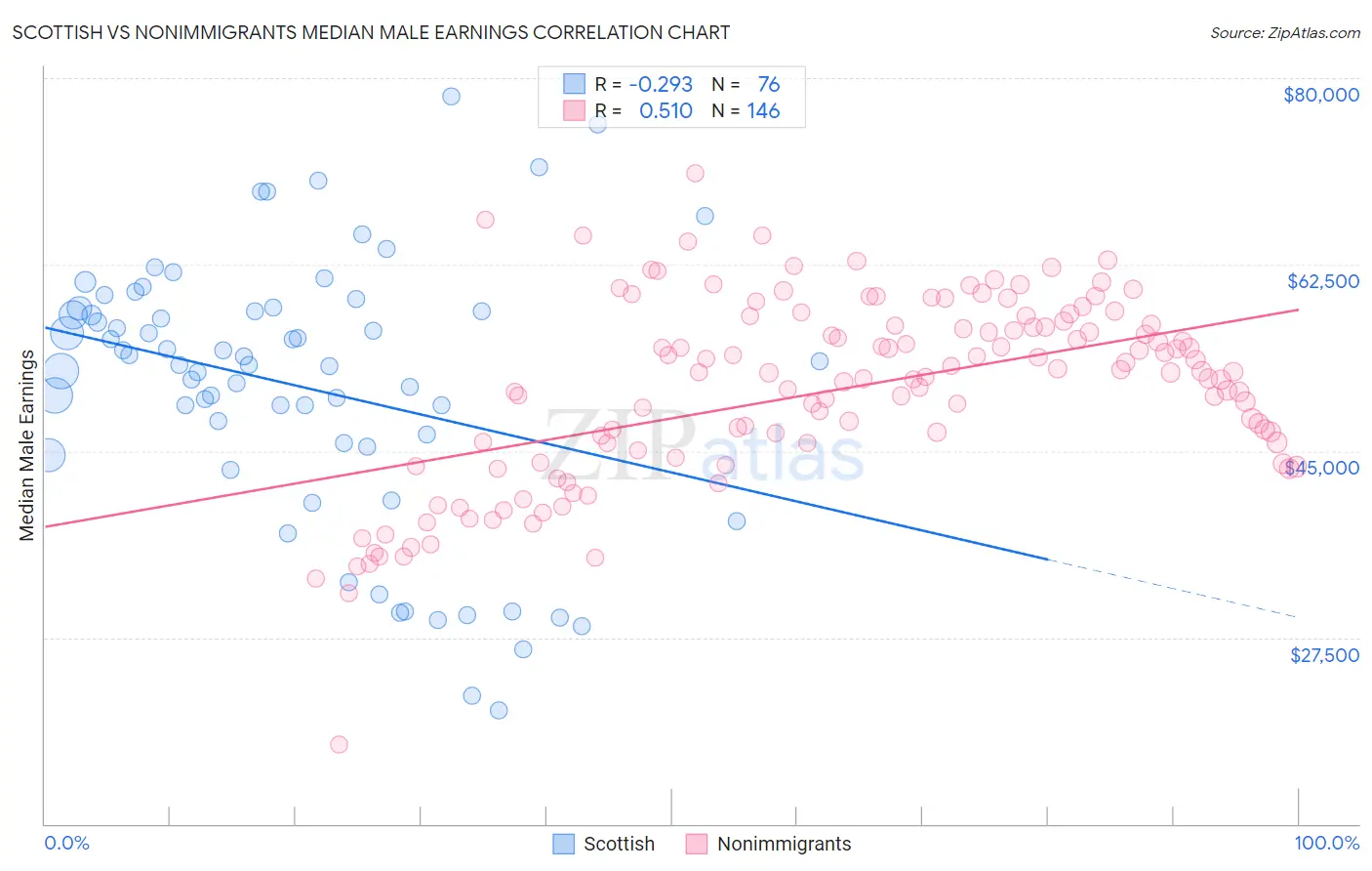 Scottish vs Nonimmigrants Median Male Earnings