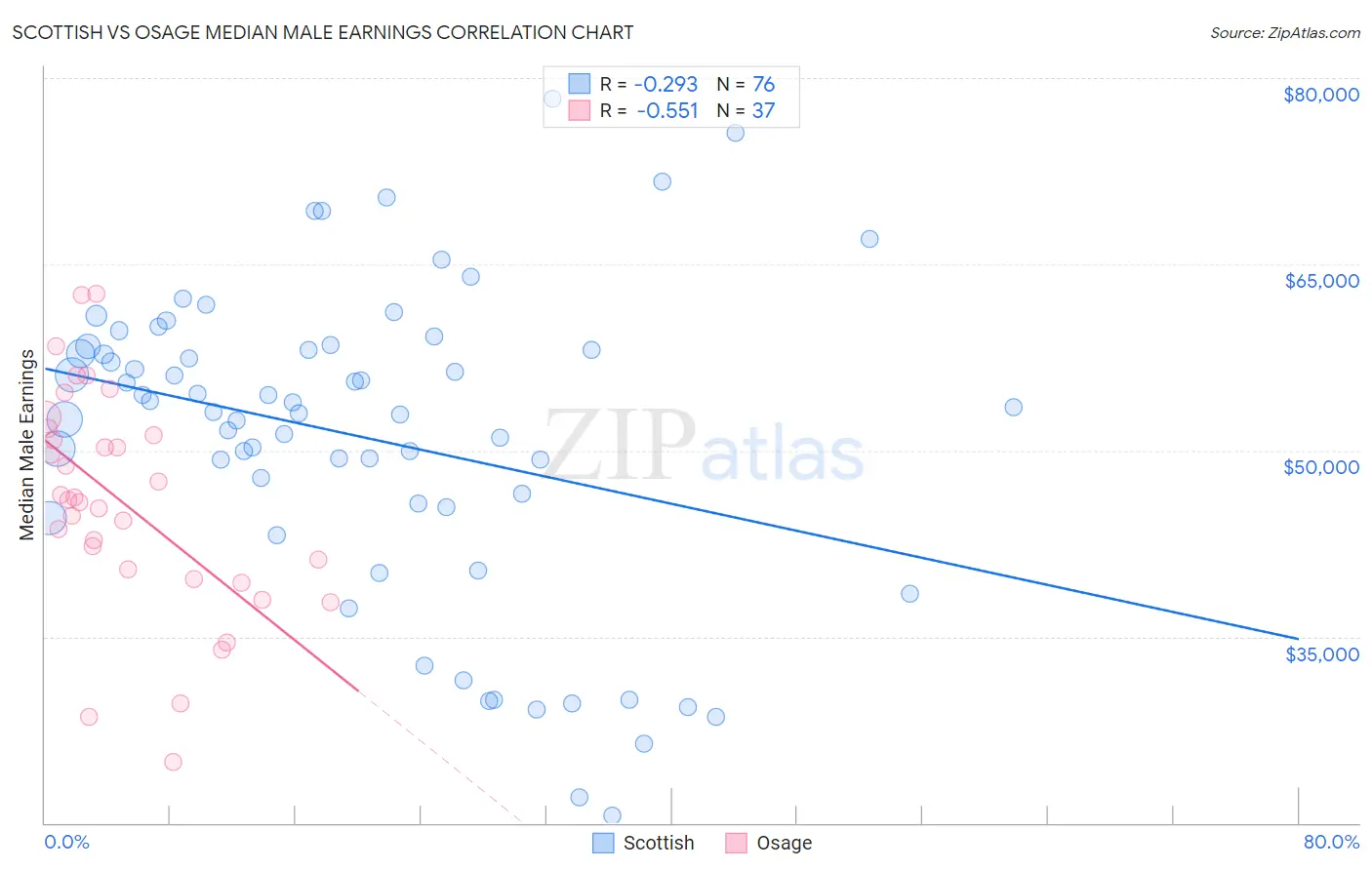 Scottish vs Osage Median Male Earnings