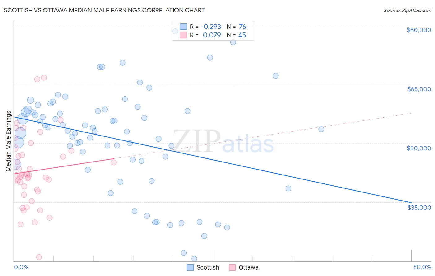 Scottish vs Ottawa Median Male Earnings