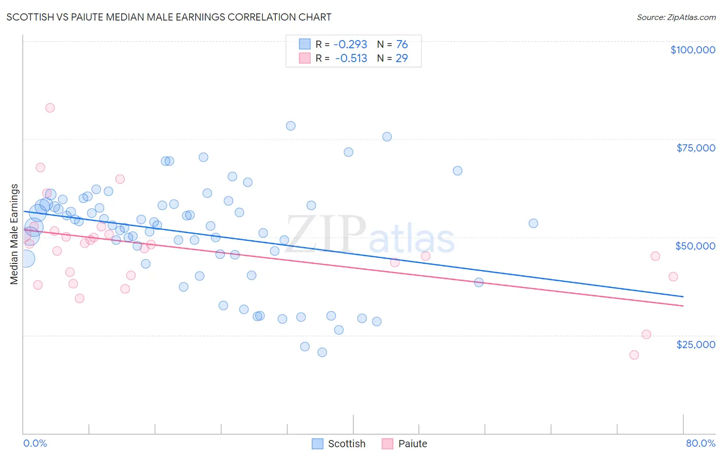 Scottish vs Paiute Median Male Earnings