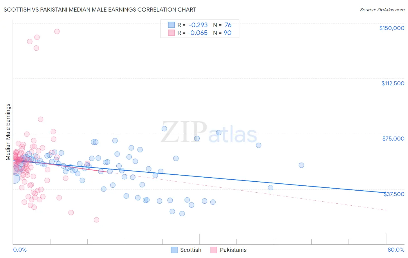 Scottish vs Pakistani Median Male Earnings