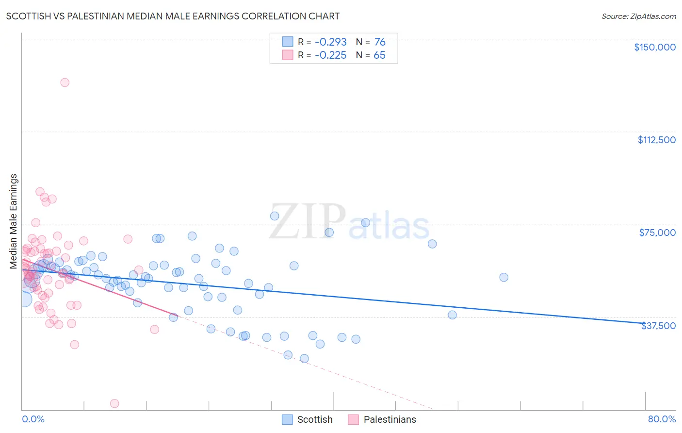 Scottish vs Palestinian Median Male Earnings