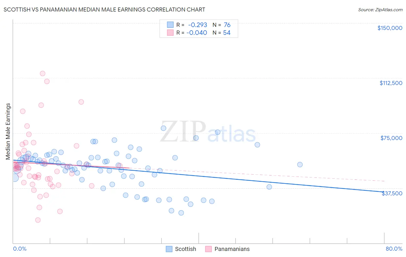 Scottish vs Panamanian Median Male Earnings