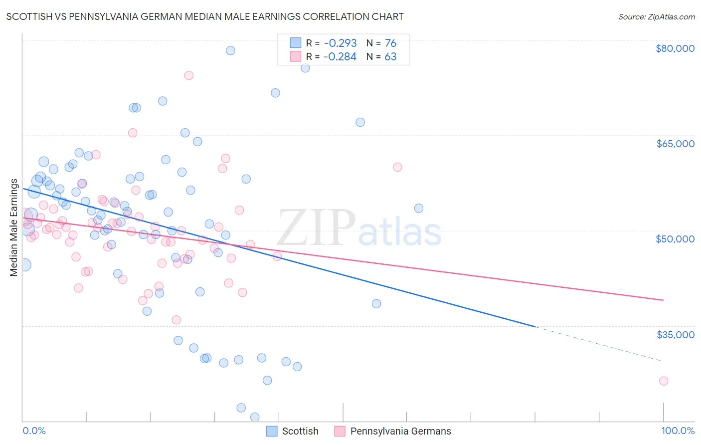 Scottish vs Pennsylvania German Median Male Earnings