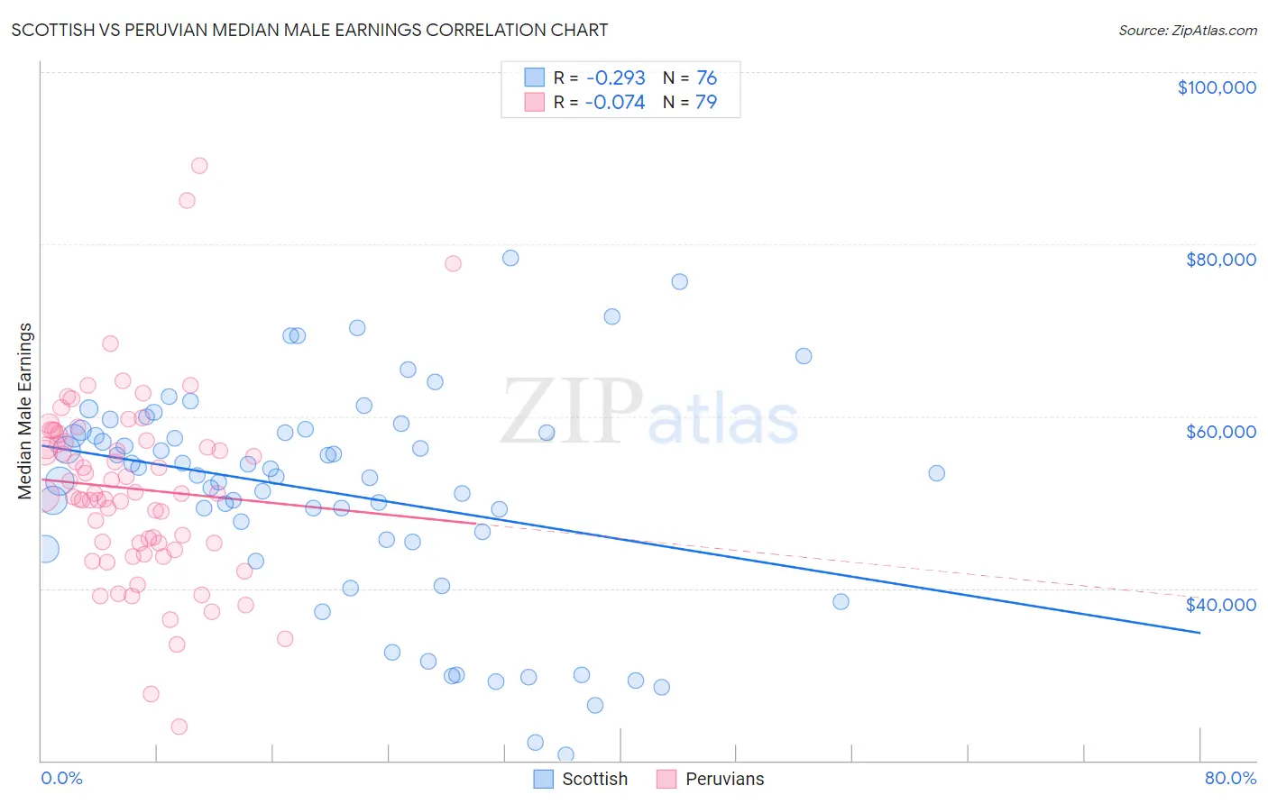 Scottish vs Peruvian Median Male Earnings