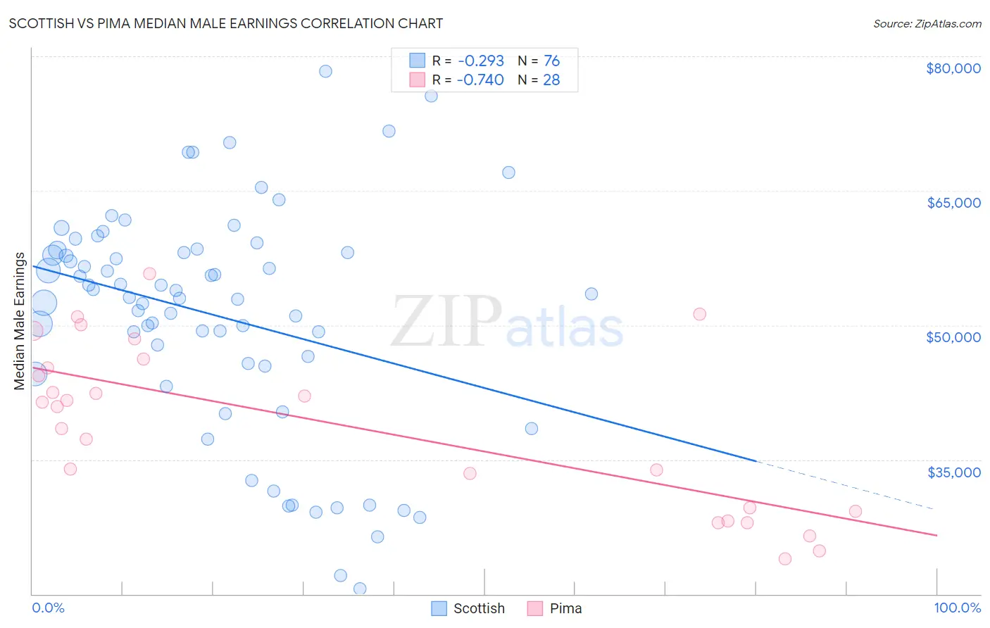 Scottish vs Pima Median Male Earnings