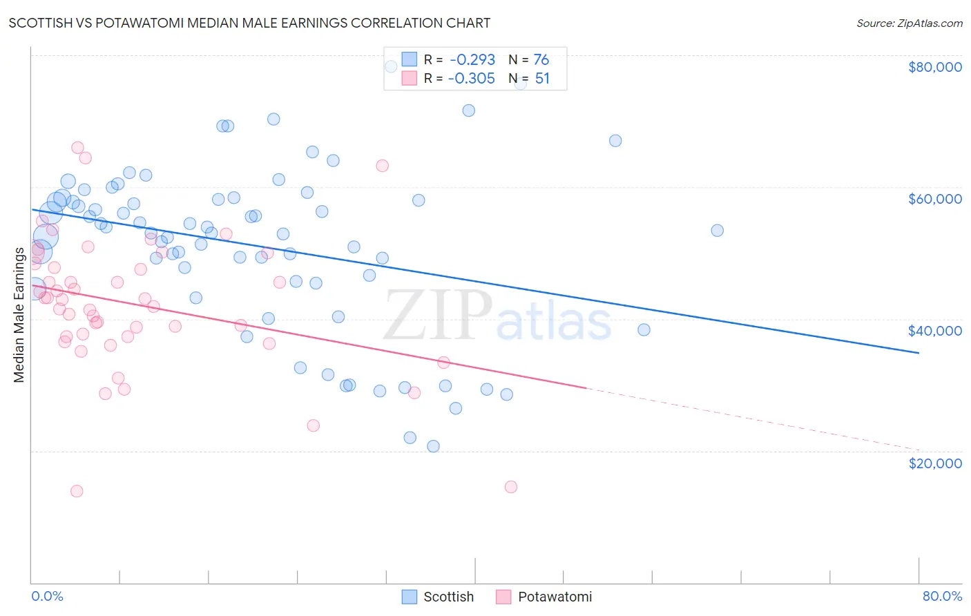 Scottish vs Potawatomi Median Male Earnings