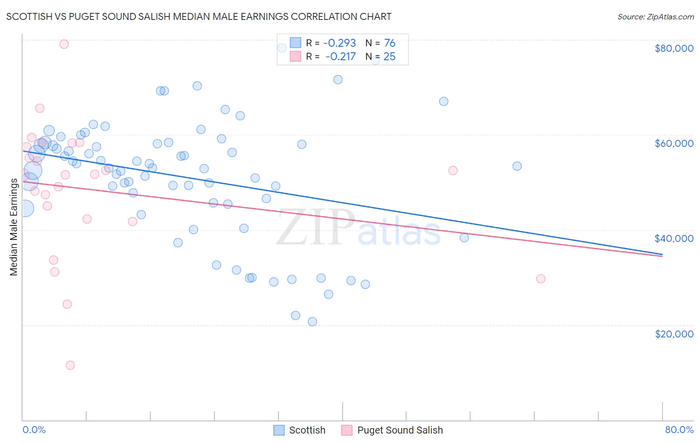 Scottish vs Puget Sound Salish Median Male Earnings