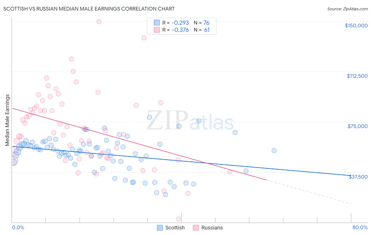 Scottish vs Russian Median Male Earnings