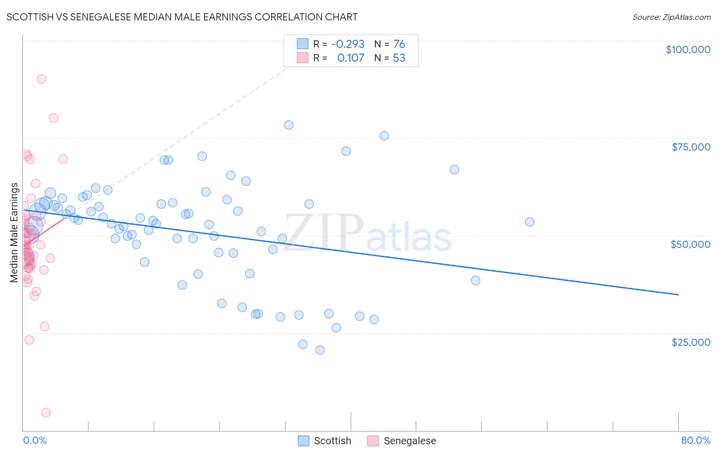 Scottish vs Senegalese Median Male Earnings