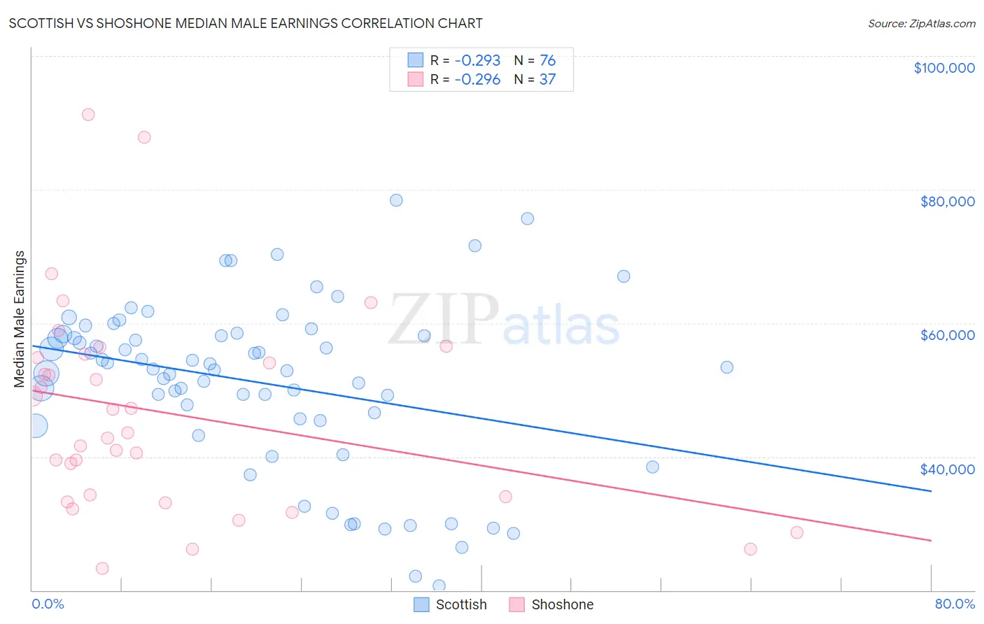 Scottish vs Shoshone Median Male Earnings