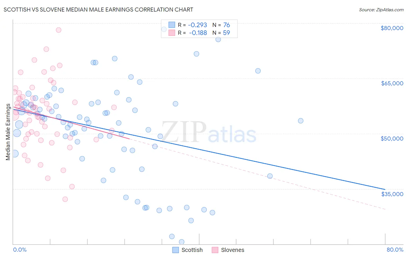 Scottish vs Slovene Median Male Earnings