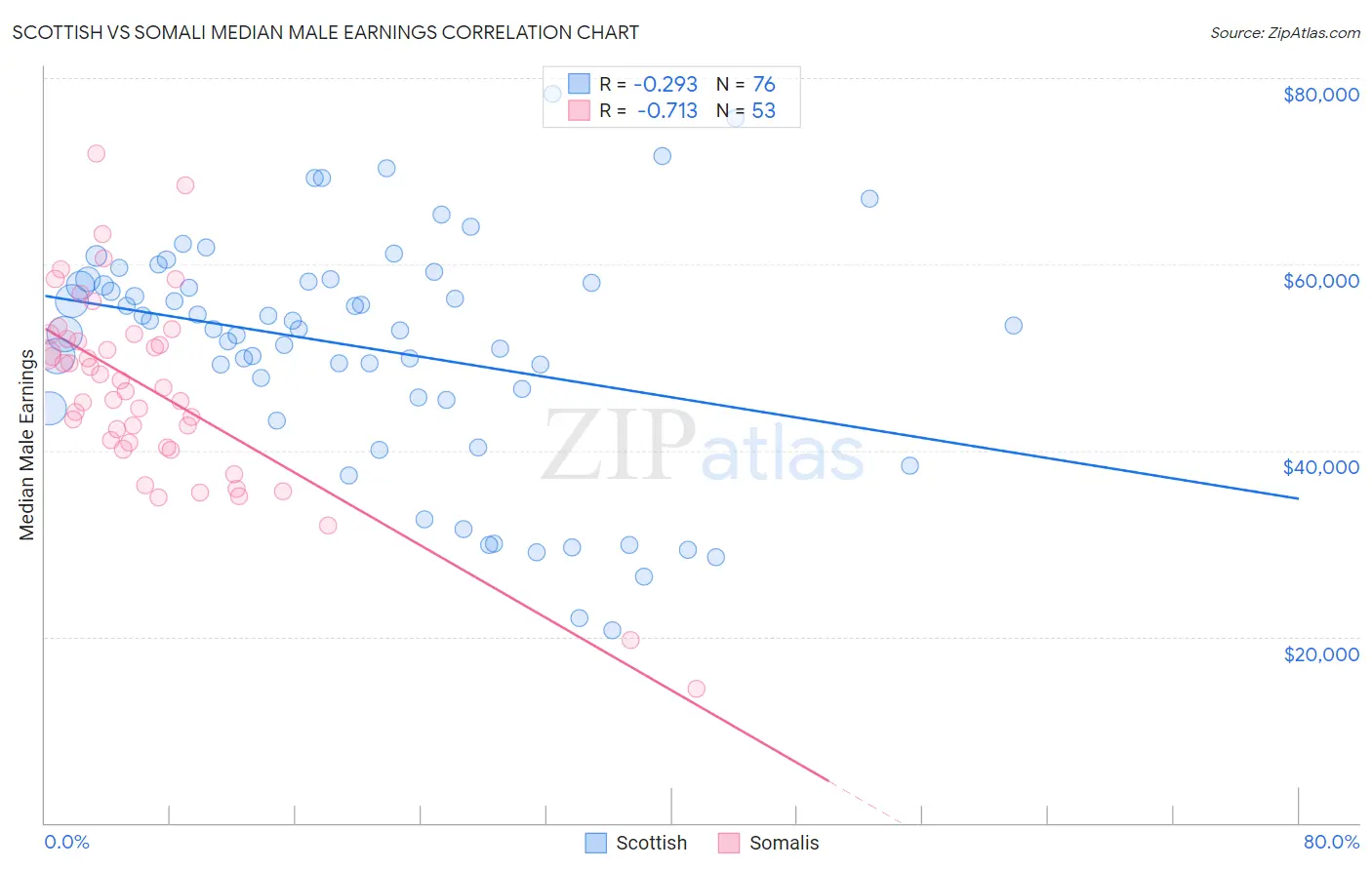 Scottish vs Somali Median Male Earnings