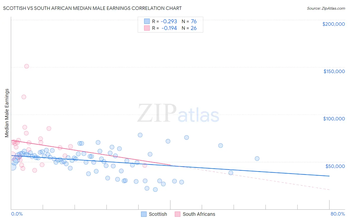 Scottish vs South African Median Male Earnings