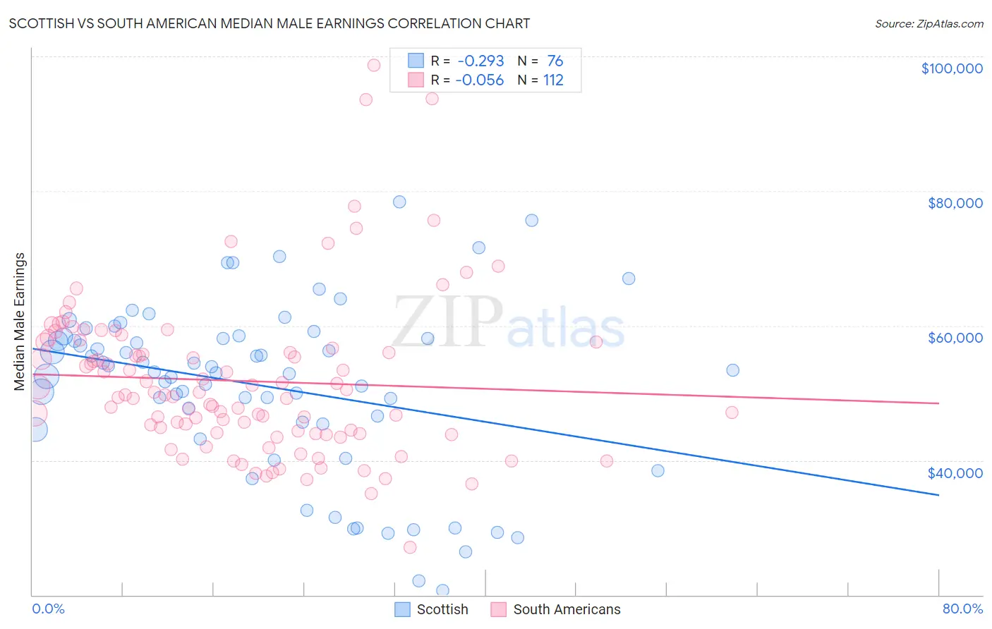 Scottish vs South American Median Male Earnings