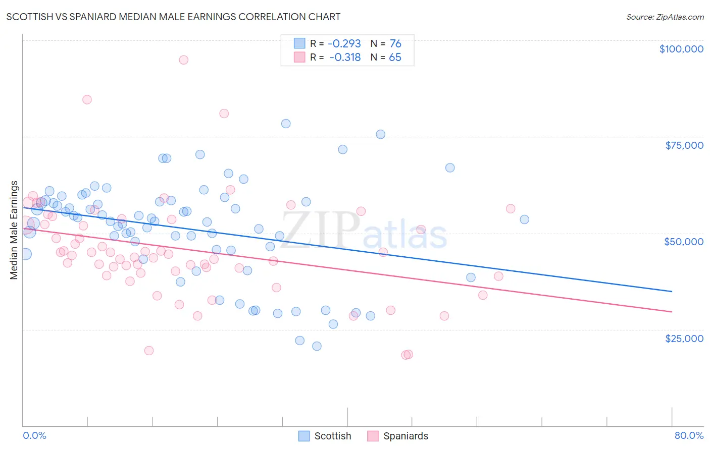 Scottish vs Spaniard Median Male Earnings