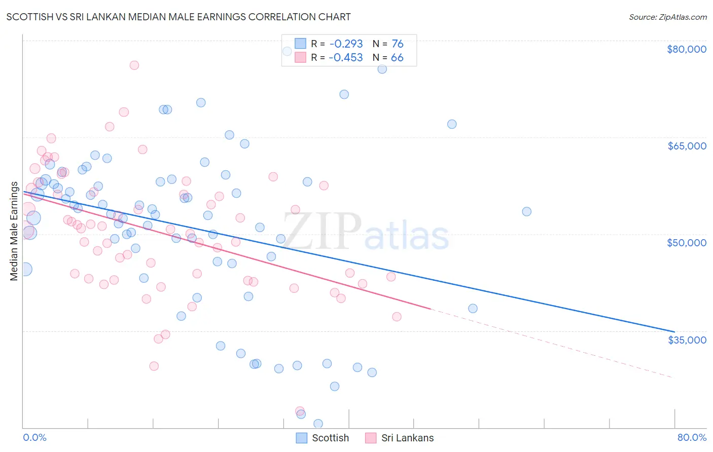 Scottish vs Sri Lankan Median Male Earnings