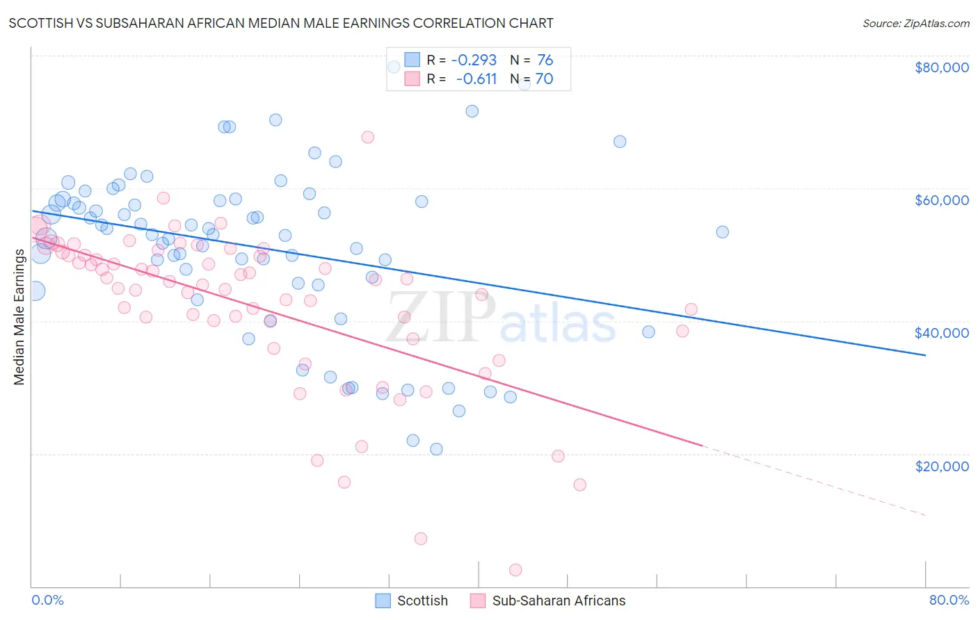 Scottish vs Subsaharan African Median Male Earnings