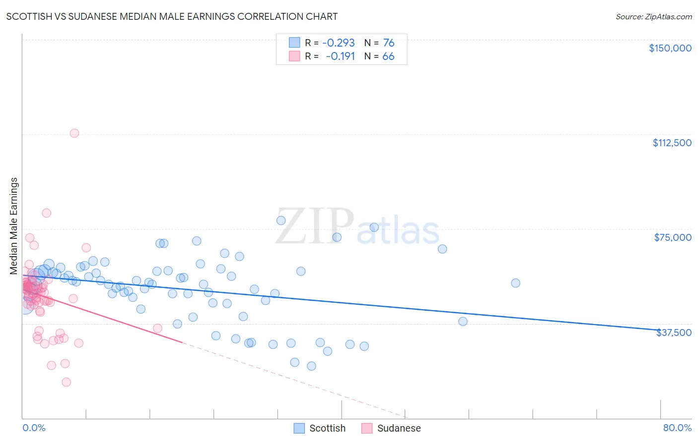 Scottish vs Sudanese Median Male Earnings