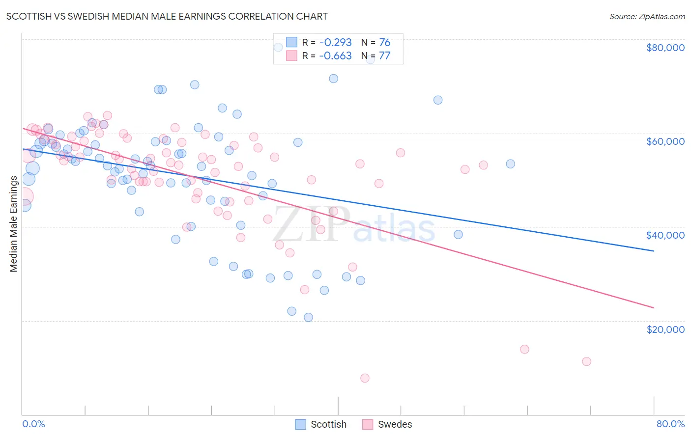 Scottish vs Swedish Median Male Earnings