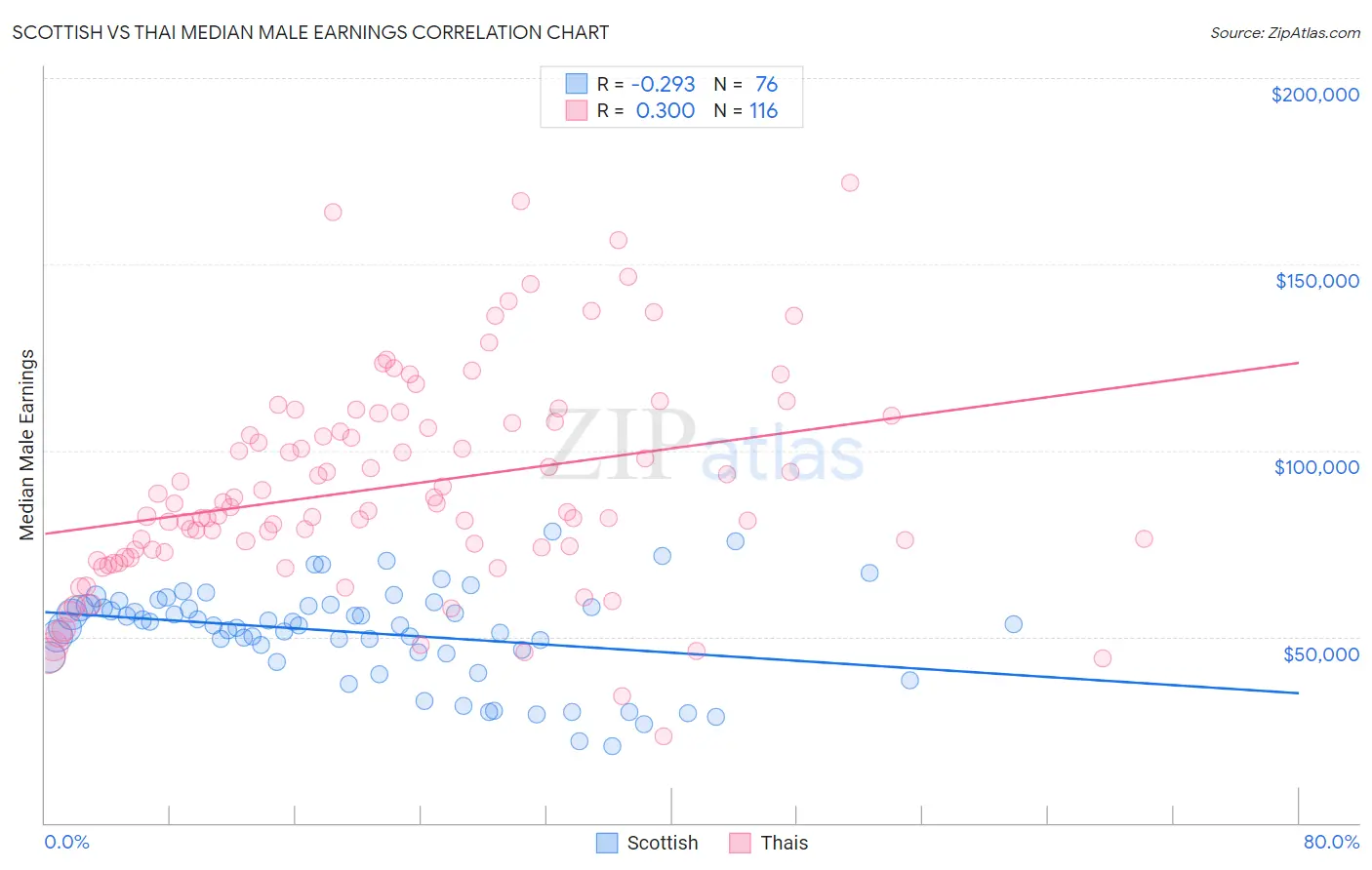 Scottish vs Thai Median Male Earnings