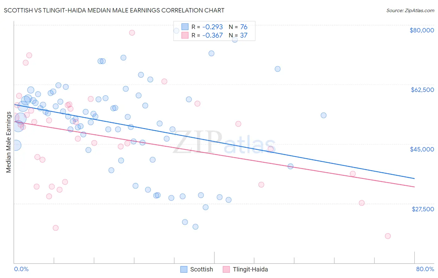 Scottish vs Tlingit-Haida Median Male Earnings