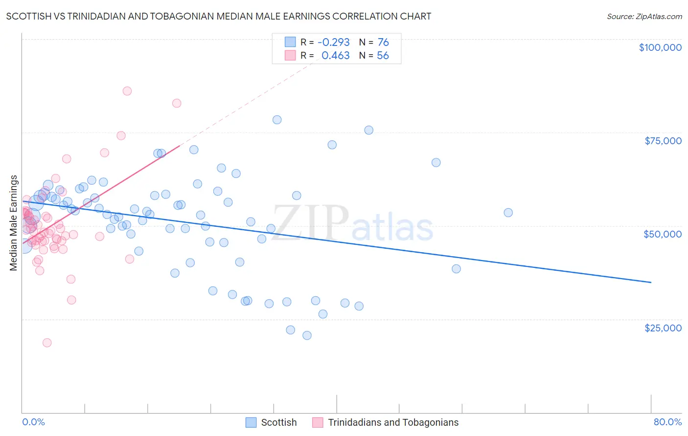 Scottish vs Trinidadian and Tobagonian Median Male Earnings