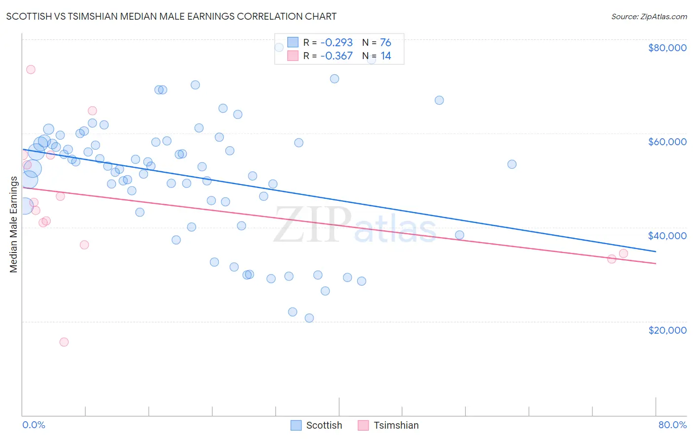 Scottish vs Tsimshian Median Male Earnings