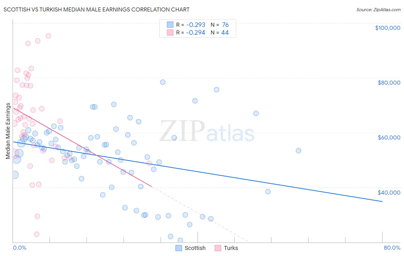 Scottish vs Turkish Median Male Earnings