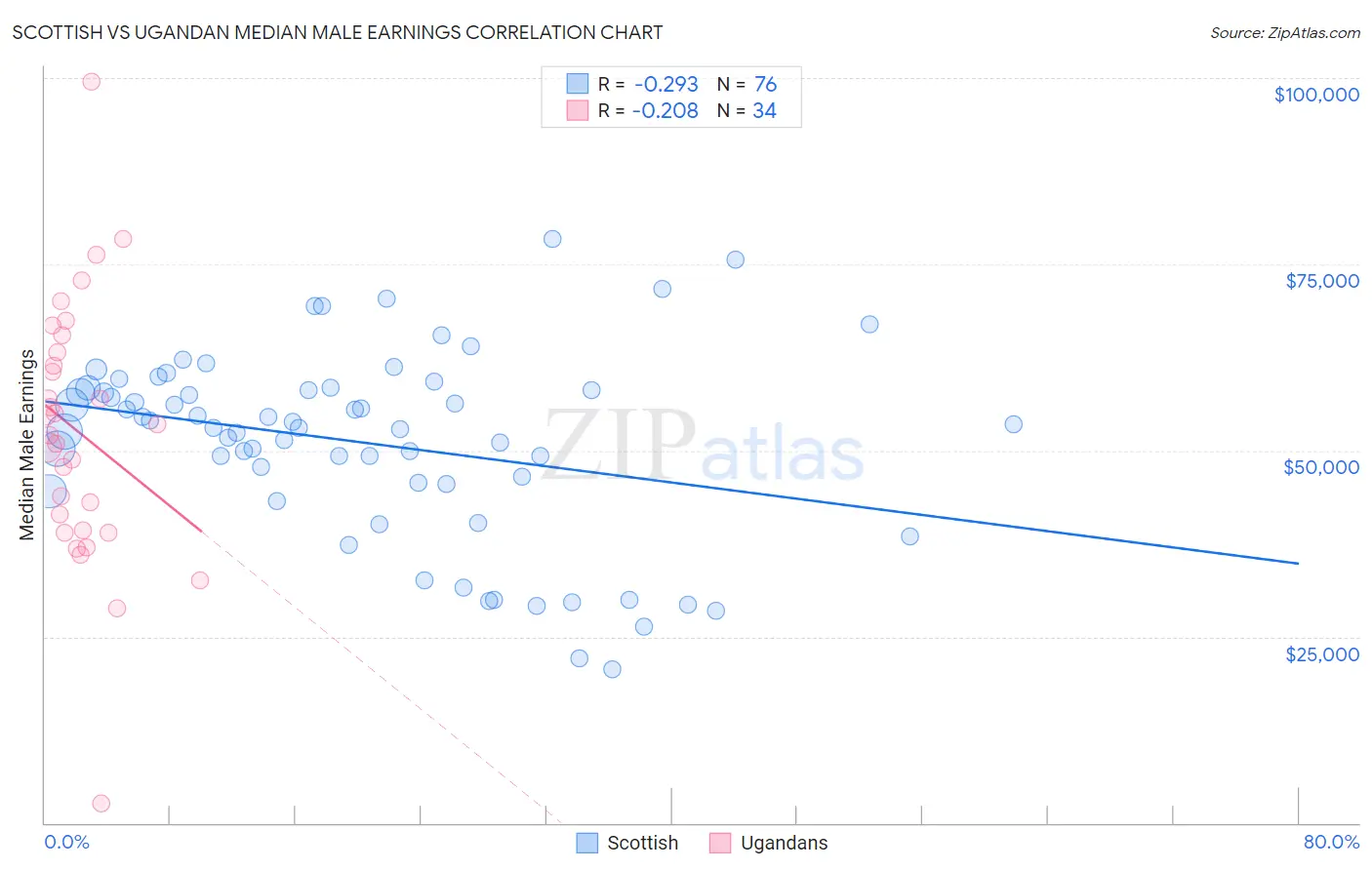 Scottish vs Ugandan Median Male Earnings